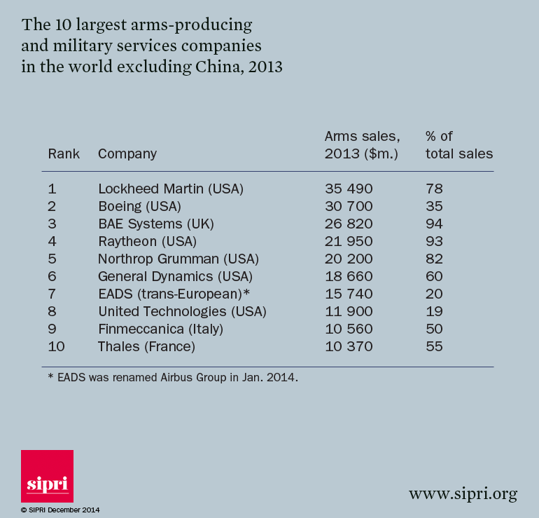 軍事物資売上高トップ10の企業　出典：ストックホルム国際平和研究所