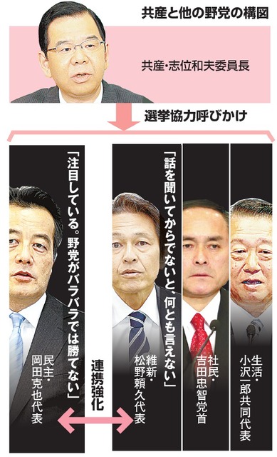 写真（日本共産党の選挙協力呼びかけ）　出典：朝日新聞