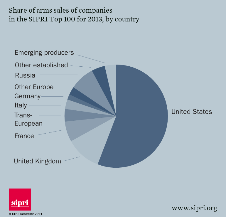 上図（軍需企業の売上高シェアはアメリカが突出している：2013）　出典：ストックホルム国際平和研究所 