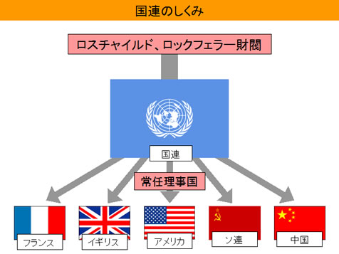 図：国連の仕組み　出典：THINKER　日本人が知らないニッポン 