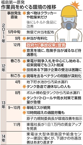 図（福島第一原発での作業環境推移）　出典：東京新聞 