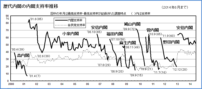 図（歴代内閣支持率の推移）　出典：NHK放送文化研究所「政治意識月例調査」 