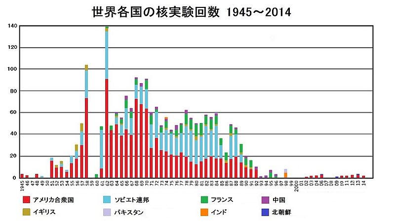 図（世界各国の核実験回数1945年から2014年）　出典：ウィキペディア