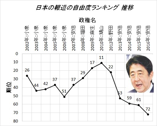 図（日本の報道の自由度ランキング推移：2016年）　出典：データを基に筆者が作成 