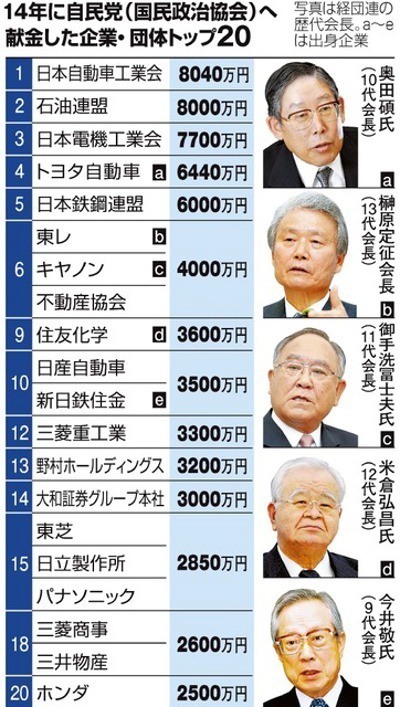 写真（2014年：自民党へ献金した企業・団体トップ20）　出典：朝日新聞 