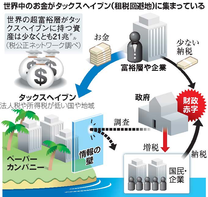 図（租税回避の仕組み）出典：朝日新聞