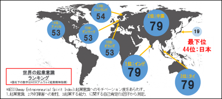 図（世界の起業意識ランキング）　出典：日本アムウェイ合同会社 