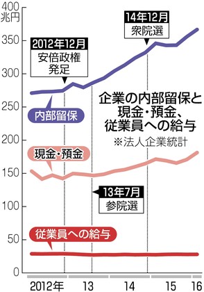 図（企業の内部留保と従業員給与の推移）　出典：東京新聞 