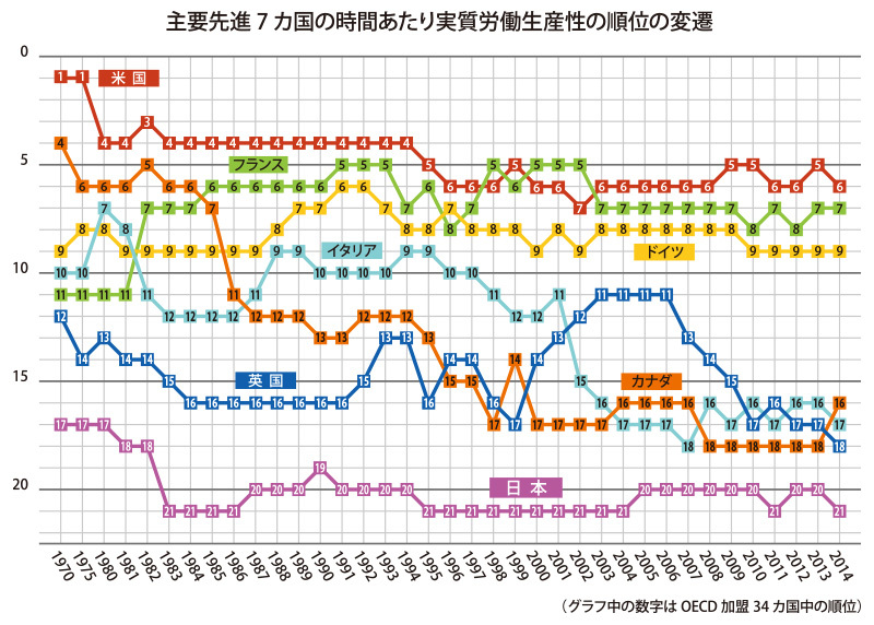 図（労働生産性の各国順位の推移）　出典：日本生産性本部