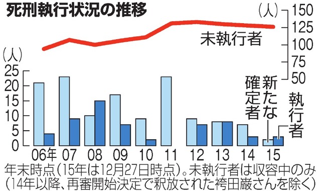 図（死刑執行状況の推移）　出典：朝日新聞