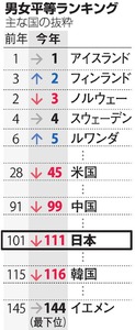 図（2016年：男女平等ランキング）　出典：朝日新聞