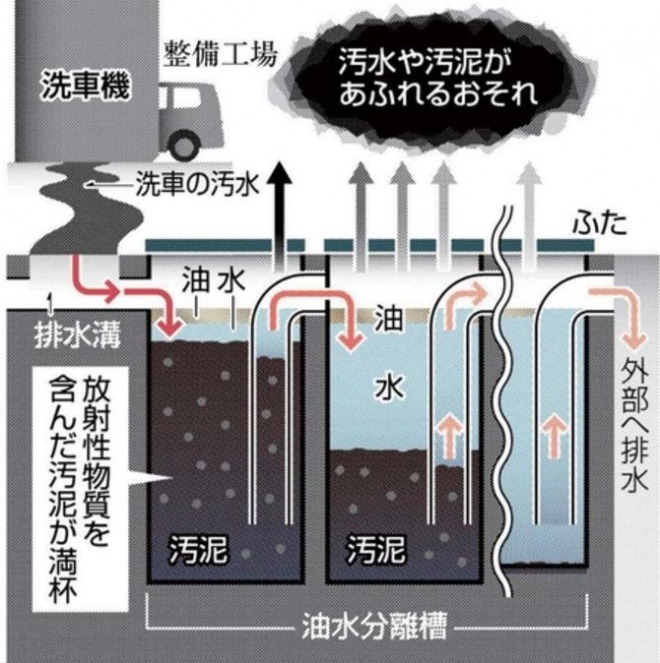図（洗車場の油水分離槽）　出典：東京新聞